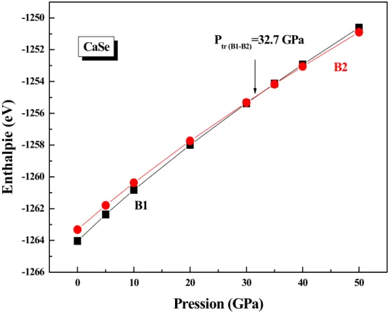Fig. II.3 : Variation de l’enthalpie en fonction de la pression du CaSe 