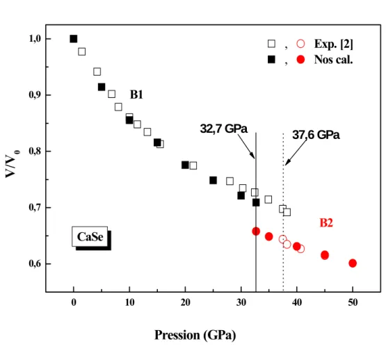Fig. II.4 : la variation du volume en fonction de la pression du CaSe. 