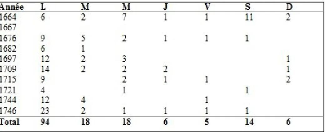 Tableau A.3 : Répartition des audiences civiles par année et selon le jour de la semaine