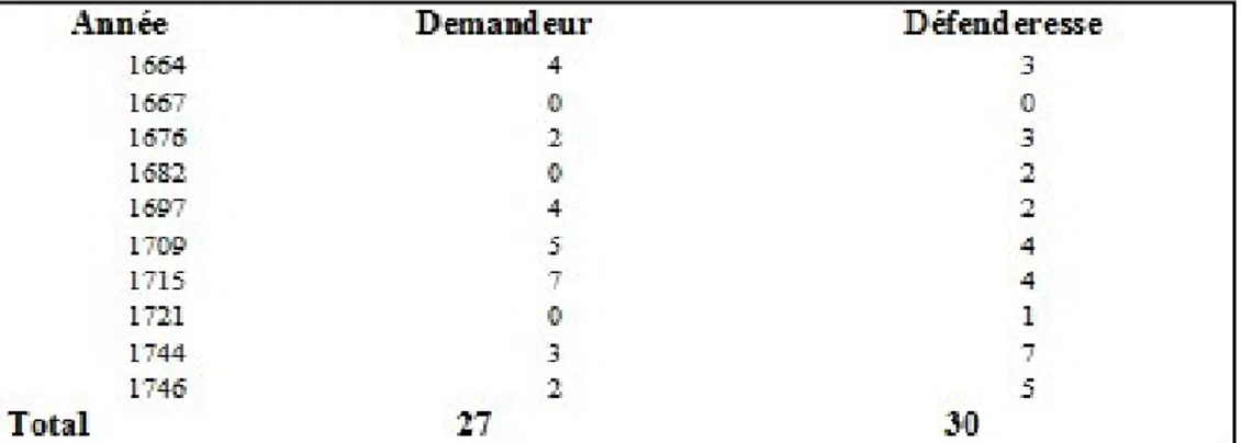 Tableau A.6 : Répartition des plaideuses (demanderesse/défenderesse) par année    