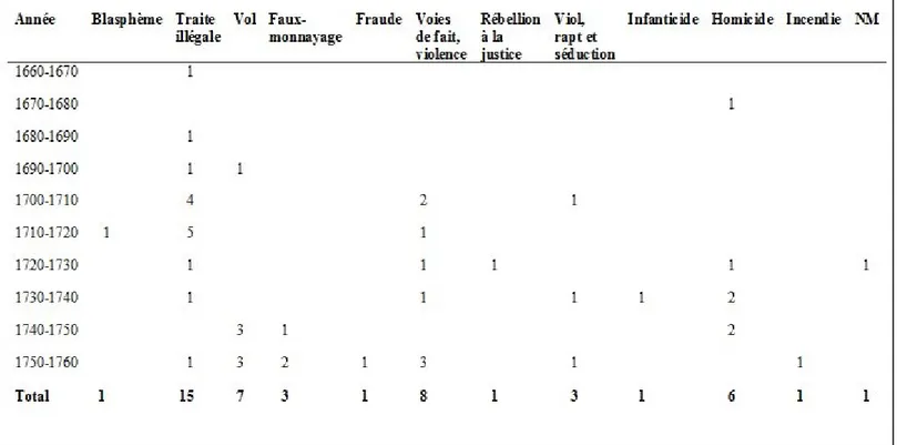 Tableau A.8 : Répartition des procès criminels intentés en fonction de l’année 