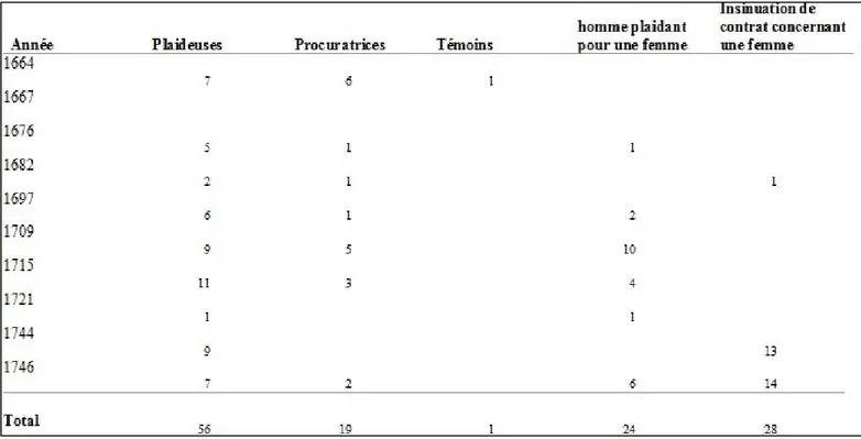 Tableau A.9 : Répartition des procès-verbaux civils concernant des femmes selon leur  rôle dans le procès et l’année 