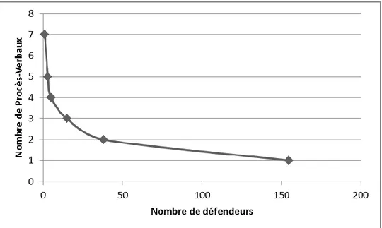 Graphique A.14: Courbe représentant le nombre de défendeurs en fonction du nombre  de procès-verbaux dans lesquels ils apparaissent 