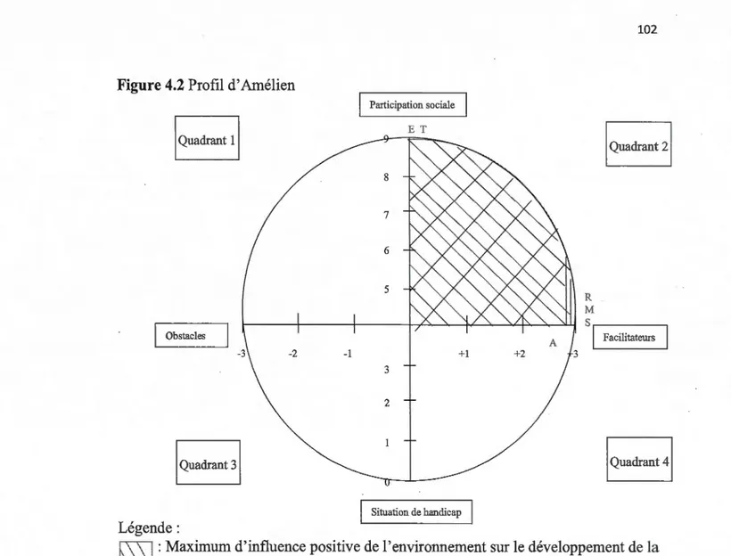 Figure 4.2  Profil d' Amélien  Participation sociale  E T  Quadrant 1  Obstacles  2  Situation de handicap  Légende:  3  Quadrant 2 R M  Sr - - - - - - ,  -~ Facilitateurs 