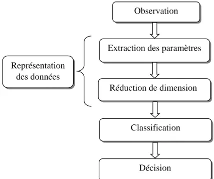 Figure 2-2: Structure générale de la méthode de reconnaissance de formes  2.2.1.3.1  Représentation des données : extraction et réduction de dimension 