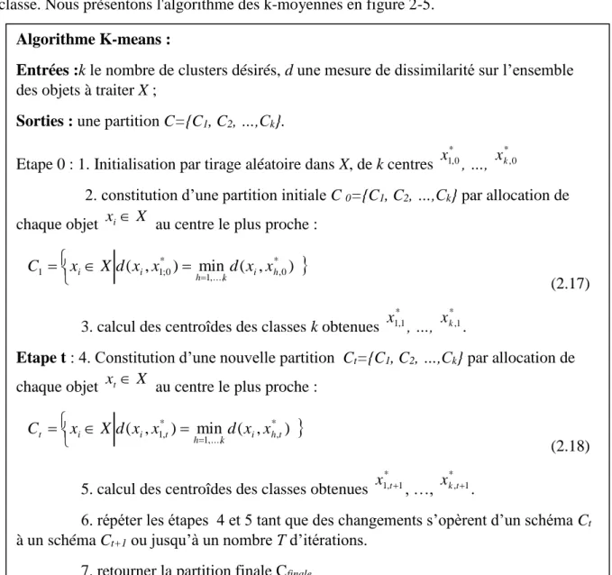 Figure 2-5: Algorithme des k-moyennes (Fouchal, 2011) 