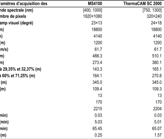 Tableau 3.6 : Paramètres d'acquisition des thermographies infrarouges et des images multispectrales  Paramètres d’acquisition des 