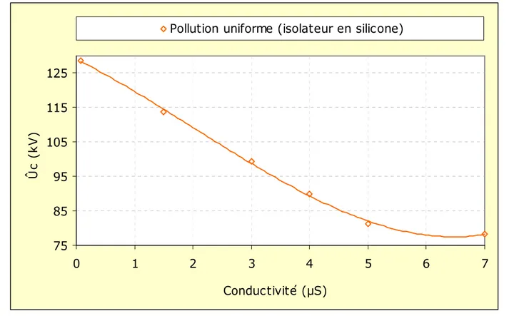 Fig. 3.5 Tension de contournement en fonction de la conductivité superficielle 