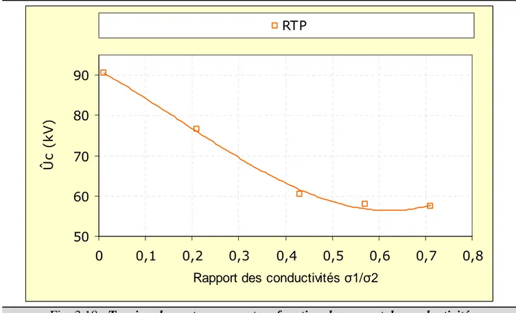 Fig. 3.18   Tension de contournement en fonction du rapport de conductivité  a)    07 21 =σσ b)  47 21 =σσ