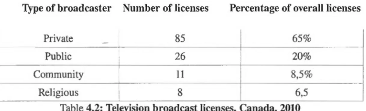 Table  4.2:  Television broadcast licenses,  Canada, 2010 