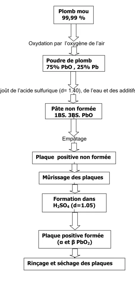 Figure Ι-1 : Schéma représentatif des étapes de fabrication de la plaque positive. 