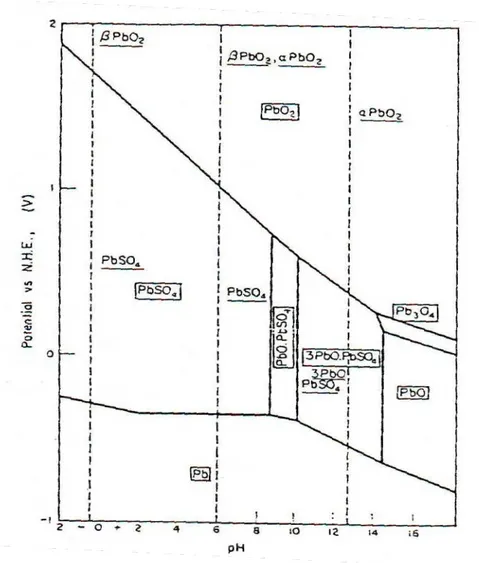 Figure I-12: Diagramme tension – pH du plomb en présence des ions sulfates [64]. 