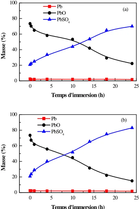 Figure III-1 : Evolution temporelle de la composition de la masse non formée  immergée dans H 2 SO 4  de densité a) 1.05  et b) 1.20 g.cm -3   (analyse chimique)
