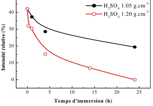 Figure III-5 : Evolution temporelle de 3BS pendant l’immersion de la masse non  formée dans H 2 SO 4  (analyse R-X)