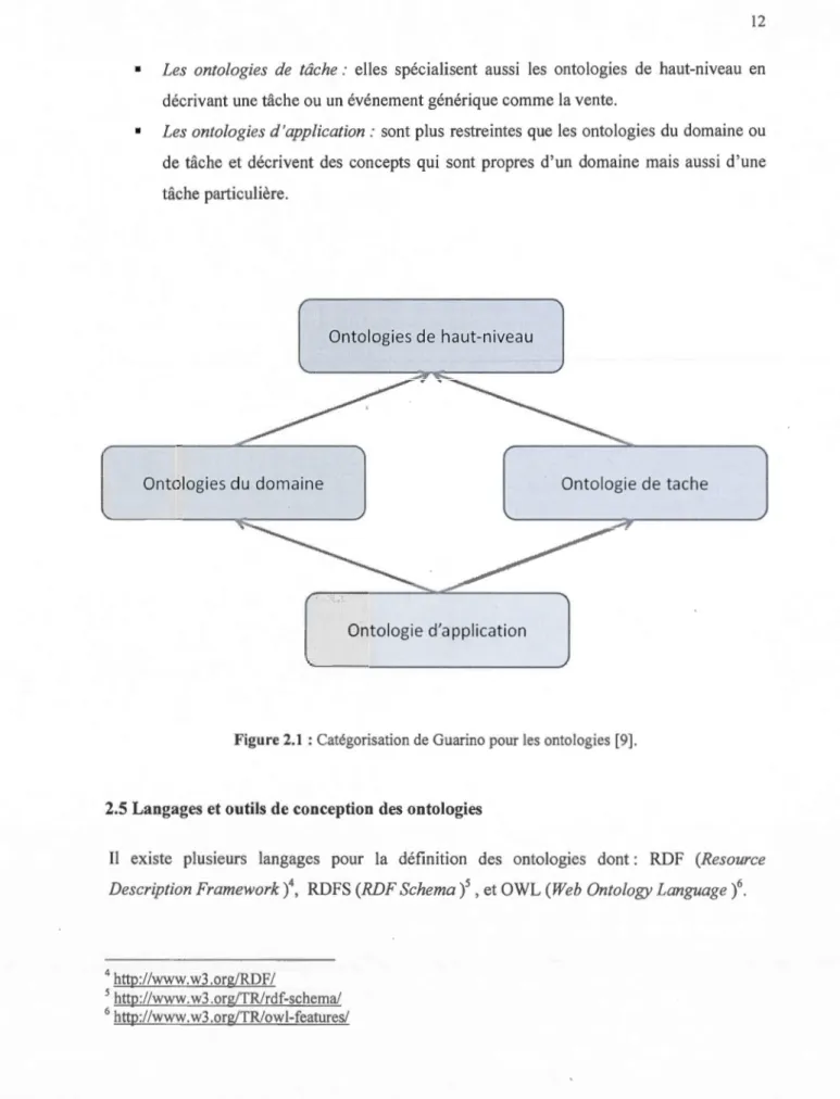 Figure  2.1  : Catégorisation de  Guarino  pour  les ontologies [9]. 