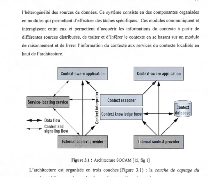 Figure 3.1  :  Architecture SOCAM  [15,  fig  1] 