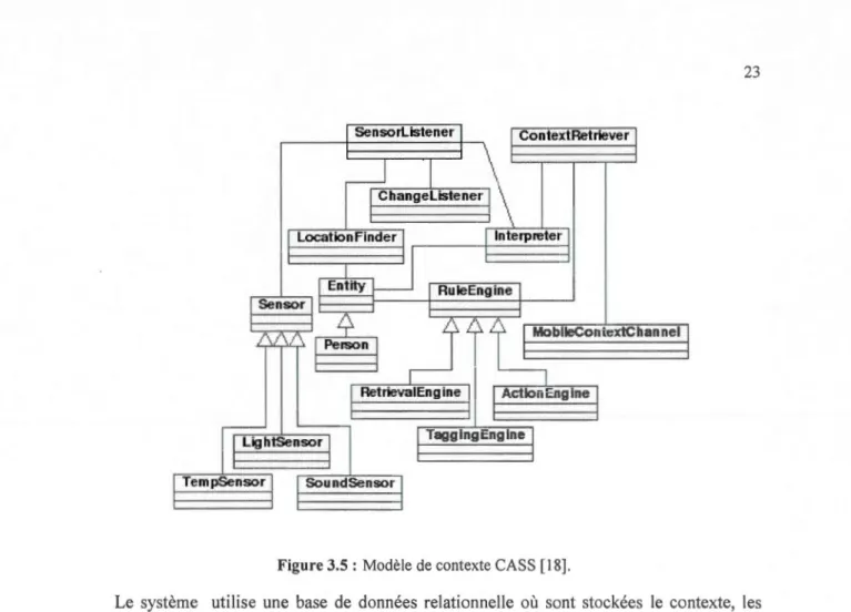 Figure 3.5:  Modè le de  contexte CASS  [ 18]. 
