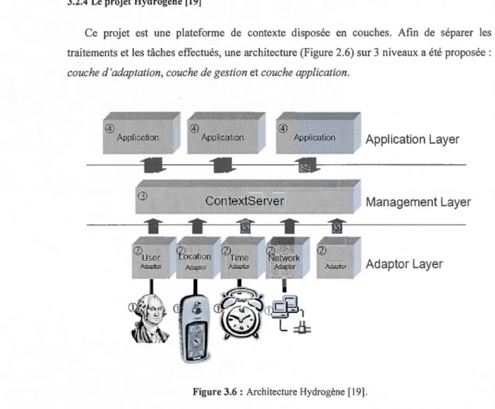 Figure 3.6 : Architecture Hydrogène  [ 19]. 