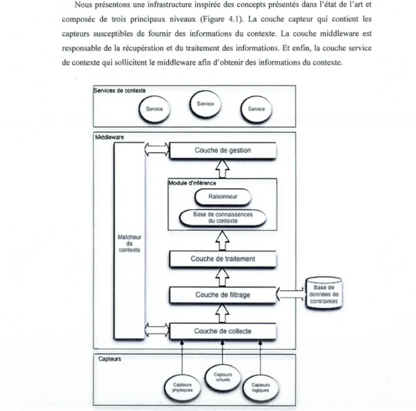 Figure 4.1  : Architecture de notre système dépendant au contexte  proposé . 