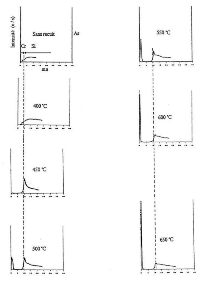 Figure 1.7. La distribution d’arsenic dans la structure Cr/Si à différentes températures de recuit