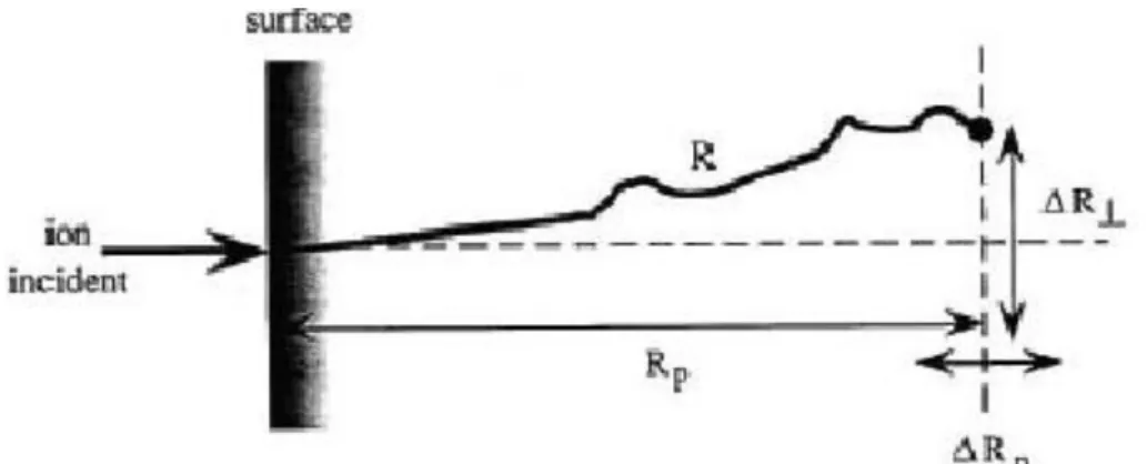 Figure II.2 Parcours R et parcours projeté R p  des ions dans la matière 