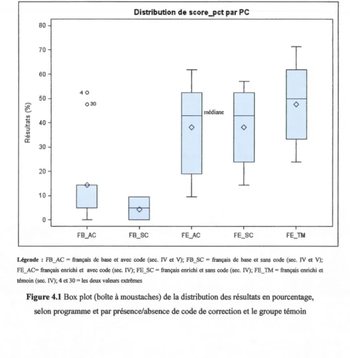 Figure 4.1  Box plot (boîte à moustaches) de la distribution des résultats en pourcentage,  selon programme et par présence/absence de code de correction et le groupe témoin 