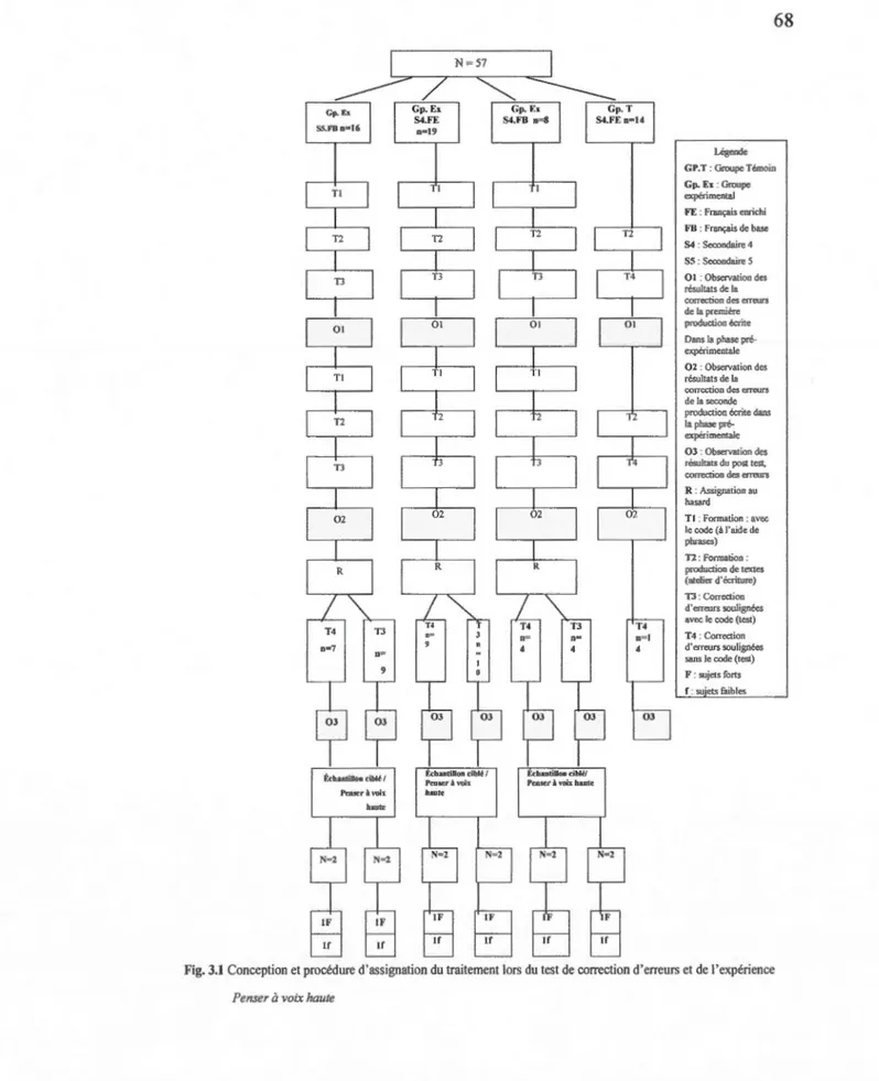 Fig. 3.1  Conception et procédure d'assignation  du traitem ent lors du  test de correction  d'erreurs et de l' expérience  Penser à voix haute 