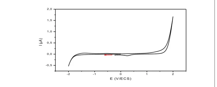 Figure III.2. Voltamogramme définissant le domaine d’électroactivité de (DMSO-TBAP (10 -1 M),                                     enregistréentre-2000 et +2000 mV/ECS sur électrode de platine (Pt), v = 100 mV/s