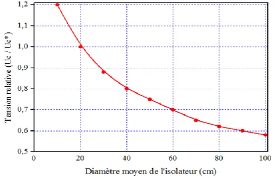 Figure  2.3 Performance des isolateurs pollués en fonction du diamètre moyen [25]