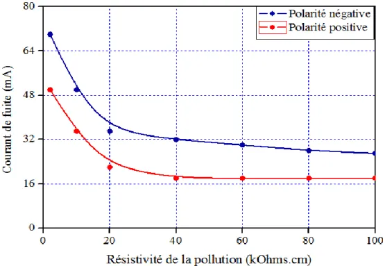 Figure  2.7 Courant de fuite par rapport à la résistivité de pollution pour les deux polarités  [28] 