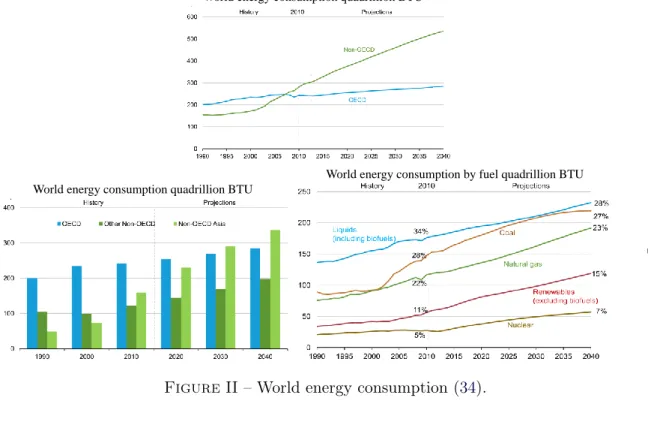 Figure II – World energy consumption (34).