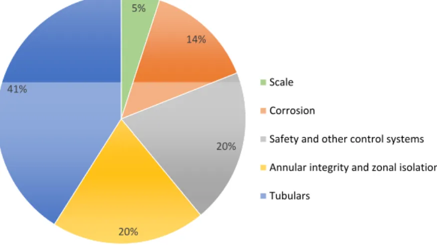 Figure VI – Failure distributions, affecting the performance and well integrity (39).