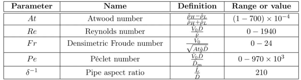 Table 1.1 – Range of the dimensionless parameters used in our experiments. The dimensional parameters used to define the dimensionless parameters are introduced in Table 1.2