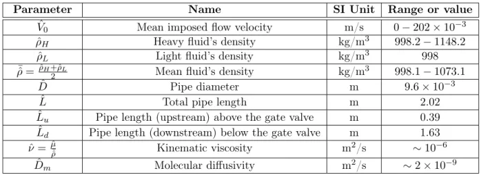 Table 1.2 – Range of the dimensional parameters used in our experiments.
