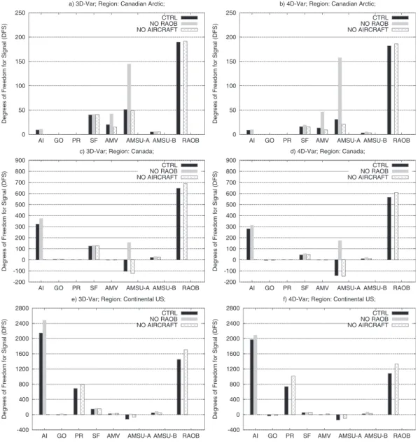 Figure 5 shows results obtained with 4D-Var for the same denial experiments and observation subsets as Fig