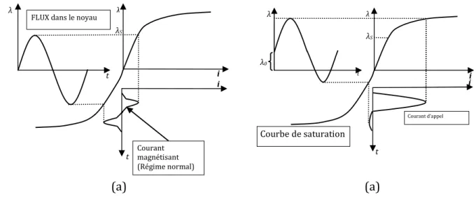 Figure  2.13. Caractéristiques flux, courant magnétisant  (a) Régime permanent  λ &lt; λ S , (b)  Régime transitoire λ &gt; λ S 