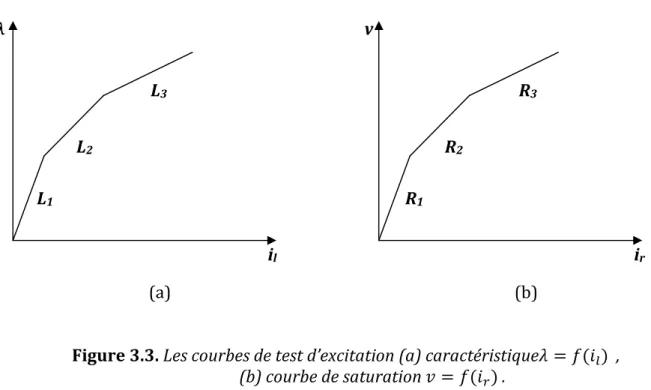 Figure  3.3. Les courbes de test d’excitation (a) caractéristique    «   ,  (b) courbe de saturation     E  