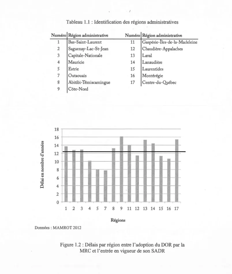 Tableau  1.1  : Identification des  régions administratives 