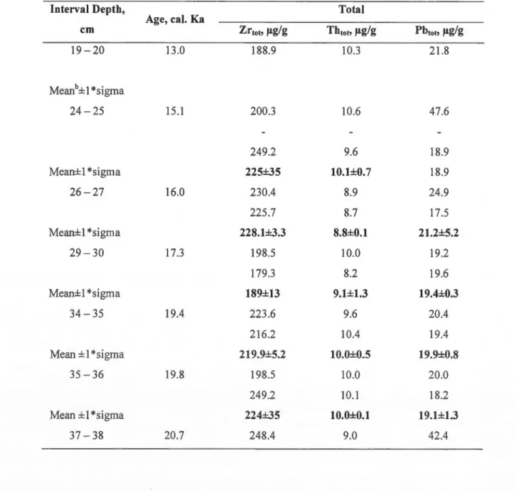 Table  4  :  Elemental  and  Pb  isotopie  data  from  total,  detrital  and  leachable  fractions  from  duplicate  samples  from  core  MC16 