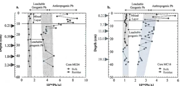 Figure  3:  Pb/Al  ratios  in  the  bulk  sediment (green  diamonds)  and  in  the  detrital  residue  (red  circles)  illustrating the Pb  budget in  a) core MC04  and  b) core MC16 