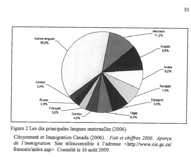 Figure 2 Les dix principales langues maternelles (2006)