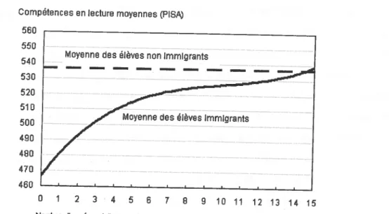 Figure 6 - Les notes en littératie des élèves immigrants et de ceux nés au Canada Programme international pour le suivi des acquis des élèves (2000).