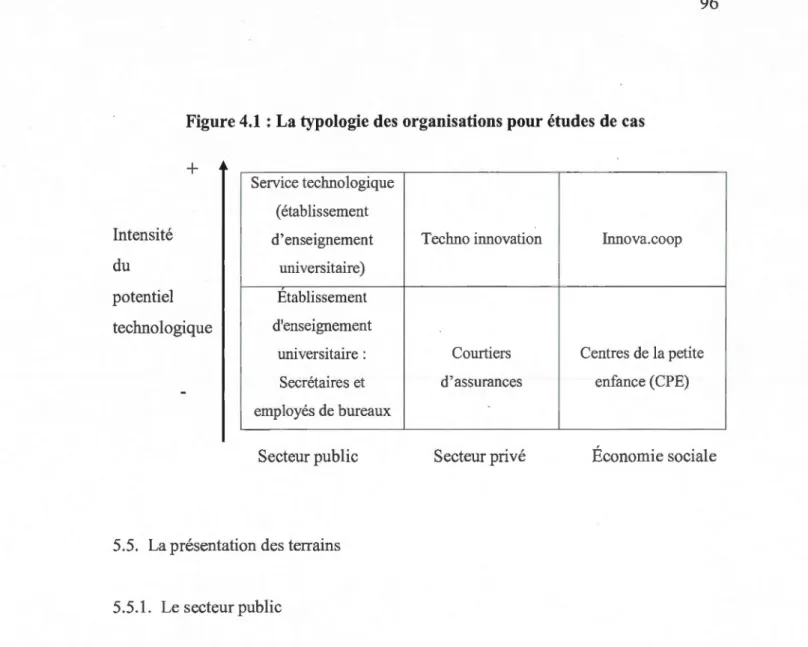 Figure 4. 1 : La  typologie des  organisations pour études  de  cas  +  Intensité  du  potentiel  technologique  Service technologique (établissement d'enseignement universitaire) Etablissement d'enseignement  universitaire  :  Secrétaires et  employés  de
