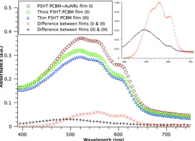 Fig. 6. A comparison between the absorption profiles of the P3HT:PCBM films made with three different  conditions: thick-pristine (green-◊), thin-pristine (blue -∆), and thick with AuNRs spin-coated on top of it (brown- O )