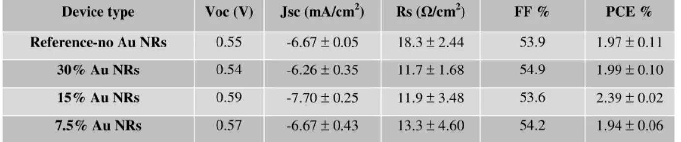 Table 1. The average value of the PV parameters for reference and Au NRs devices, and the corresponding  standard deviation