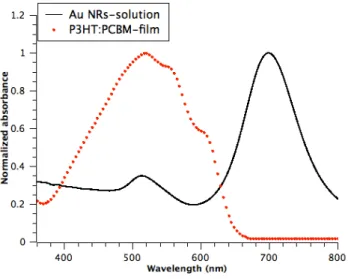 Fig. 3. The absorption modes of a P3HT:PCBM film (red-dot curve) and an Au NRs colloidal solution (black- (black-line curve)