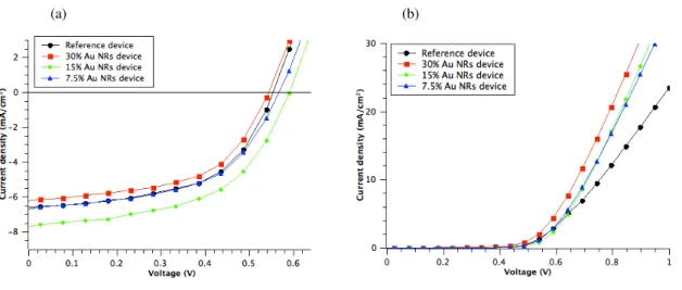 Fig. 5. The JV curves for reference device along with devices incorporating Au NRs (a) Under illumination  and; (b) In dark