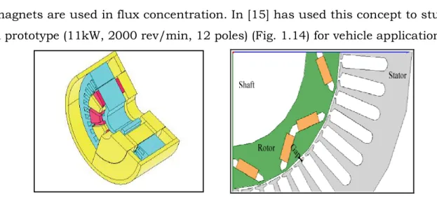 Fig. 1.14: Distributed winding and buried PM [15]. 