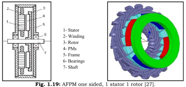 Fig. 1.19: AFPM one sided, 1 stator 1 rotor [27]. 