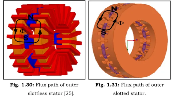 Fig. 1.30: Flux path of outer    Fig. 1.31: Flux path of outer   slottless stator [25]